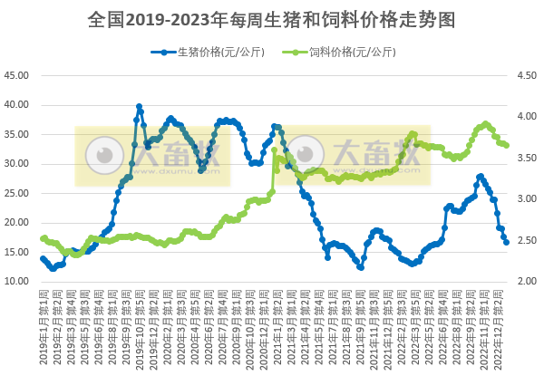 猪粮比价继续下降，生猪结束盈利转为亏损——发改委发布2023年1月第2周生猪和家禽盈利情况及预期