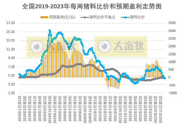 猪粮比价继续下降，生猪结束盈利转为亏损——发改委发布2023年1月第2周生猪和家禽盈利情况及预期