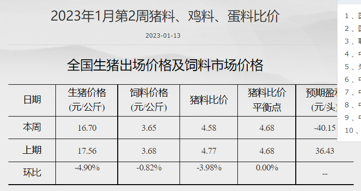 猪粮比价继续下降，生猪结束盈利转为亏损——发改委发布2023年1月第2周生猪和家禽盈利情况及预期