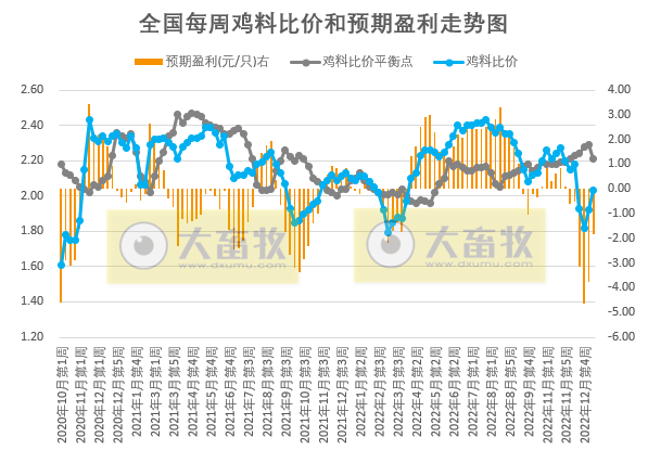 猪粮比价继续下降，生猪结束盈利转为亏损——发改委发布2023年1月第2周生猪和家禽盈利情况及预期