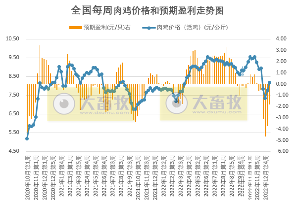 猪粮比价继续下降，生猪结束盈利转为亏损——发改委发布2023年1月第2周生猪和家禽盈利情况及预期