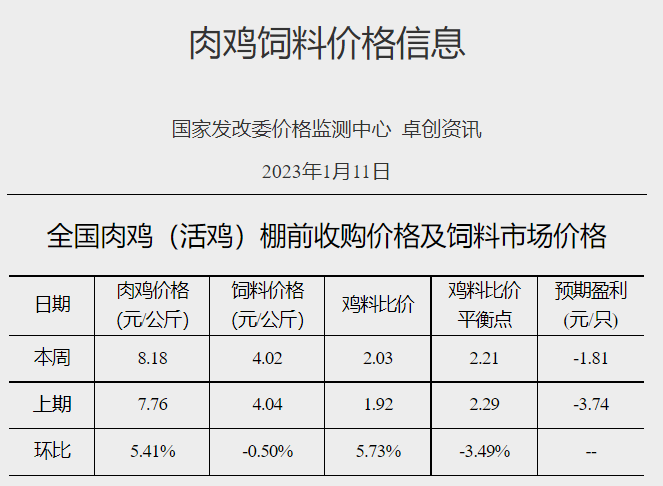 猪粮比价继续下降，生猪结束盈利转为亏损——发改委发布2023年1月第2周生猪和家禽盈利情况及预期