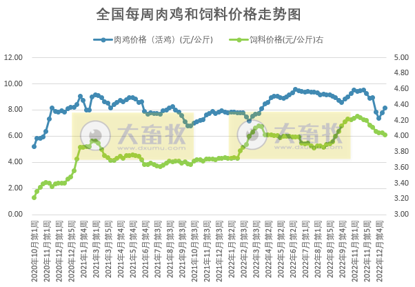 猪粮比价继续下降，生猪结束盈利转为亏损——发改委发布2023年1月第2周生猪和家禽盈利情况及预期