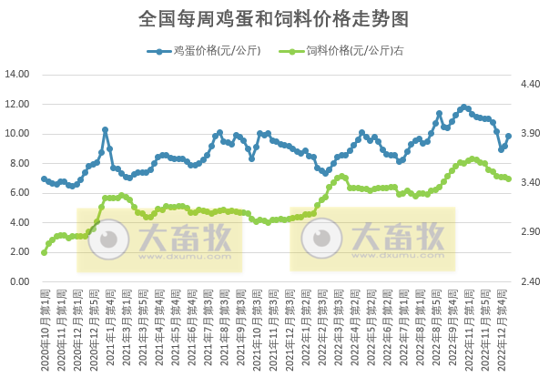 猪粮比价继续下降，生猪结束盈利转为亏损——发改委发布2023年1月第2周生猪和家禽盈利情况及预期