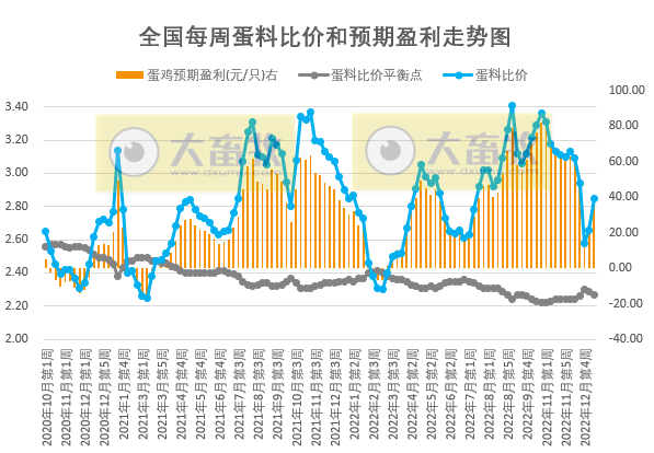 猪粮比价继续下降，生猪结束盈利转为亏损——发改委发布2023年1月第2周生猪和家禽盈利情况及预期