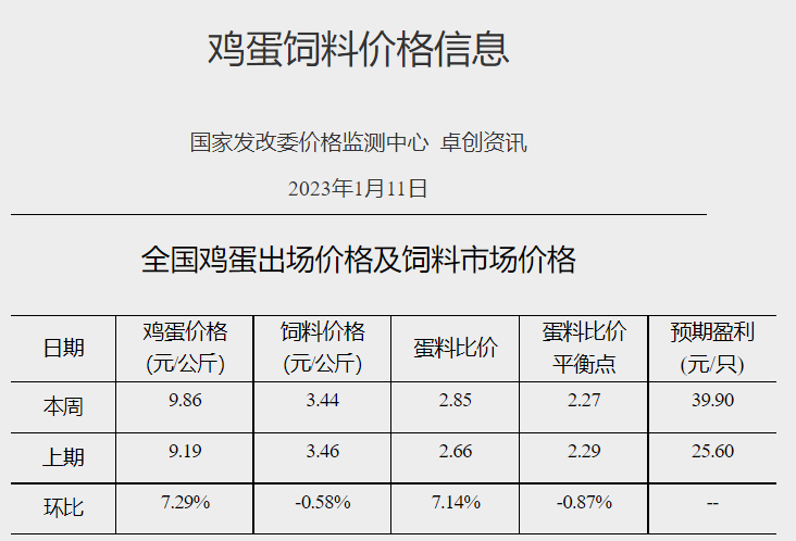 猪粮比价继续下降，生猪结束盈利转为亏损——发改委发布2023年1月第2周生猪和家禽盈利情况及预期
