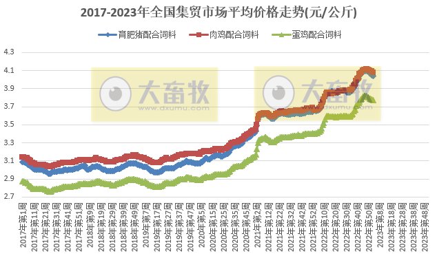 生猪产品价格连降11周，豆粕连降8周跌破5元大关——2023年1月第2周畜牧业产品价格及走势