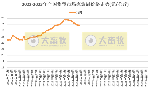 生猪产品价格连降11周，豆粕连降8周跌破5元大关——2023年1月第2周畜牧业产品价格及走势