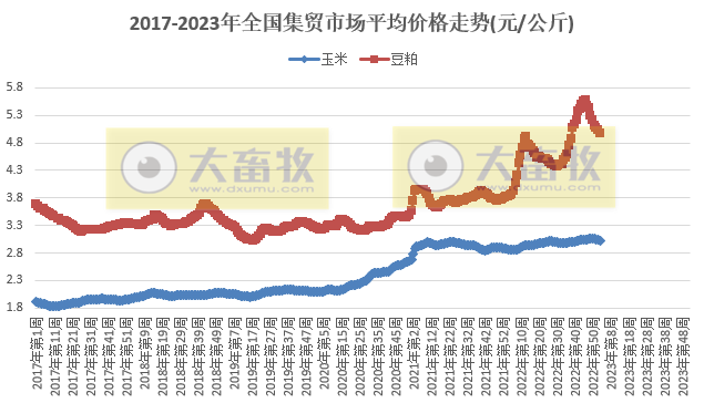 生猪产品价格连降11周，豆粕连降8周跌破5元大关——2023年1月第2周畜牧业产品价格及走势