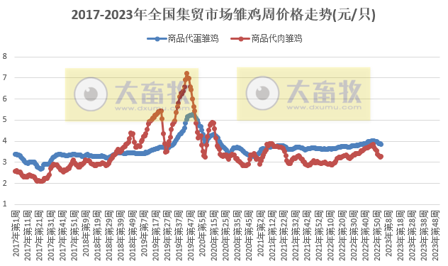 生猪产品价格连降11周，豆粕连降8周跌破5元大关——2023年1月第2周畜牧业产品价格及走势
