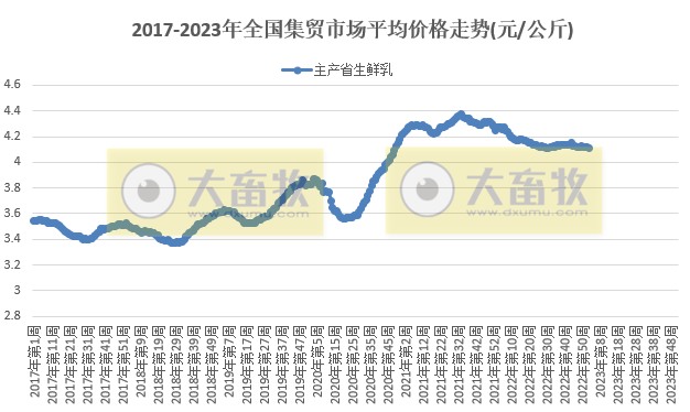 生猪产品价格连降11周，豆粕连降8周跌破5元大关——2023年1月第2周畜牧业产品价格及走势