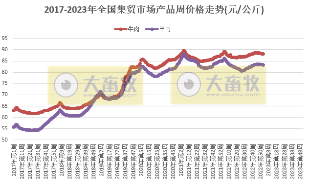 生猪产品价格连降11周，豆粕连降8周跌破5元大关——2023年1月第2周畜牧业产品价格及走势