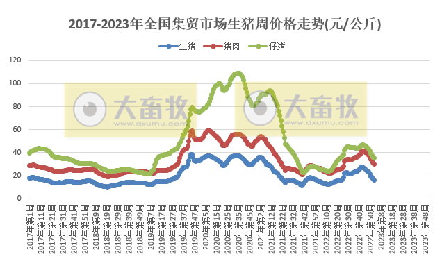 生猪产品价格连降11周，豆粕连降8周跌破5元大关——2023年1月第2周畜牧业产品价格及走势