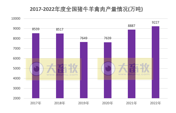畜禽产量均有创新高——2022年度我国畜牧业数据