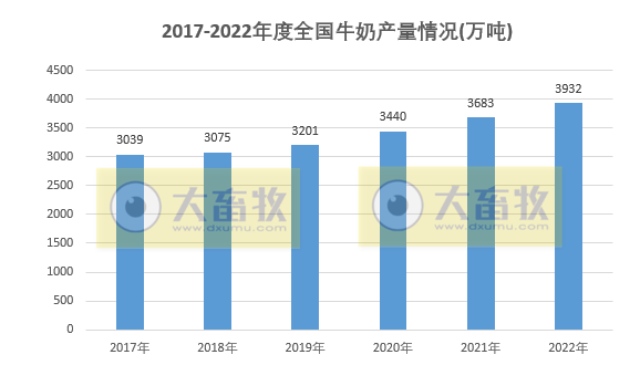 畜禽产量均有创新高——2022年度我国畜牧业数据