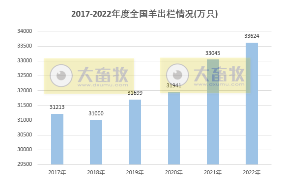 畜禽产量均有创新高——2022年度我国畜牧业数据