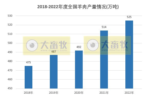 畜禽产量均有创新高——2022年度我国畜牧业数据