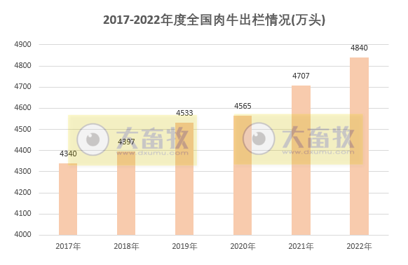 畜禽产量均有创新高——2022年度我国畜牧业数据