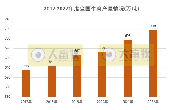 畜禽产量均有创新高——2022年度我国畜牧业数据