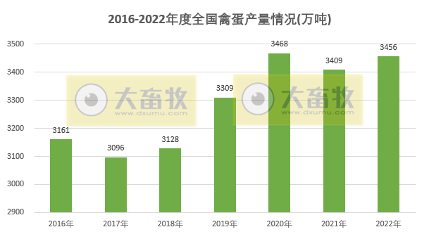 畜禽产量均有创新高——2022年度我国畜牧业数据
