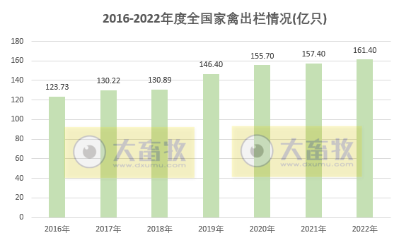 畜禽产量均有创新高——2022年度我国畜牧业数据