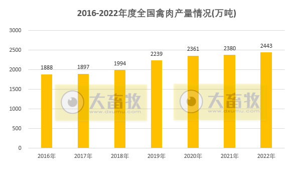 畜禽产量均有创新高——2022年度我国畜牧业数据