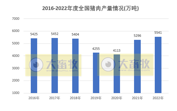 畜禽产量均有创新高——2022年度我国畜牧业数据