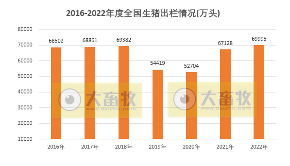 2022年全国猪肉产量突破5500万吨，居民家庭人均猪肉消费量为54斤，近4年最高