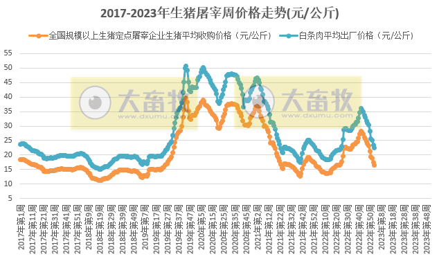 2023年第2周生猪及猪肉价格，连降12周