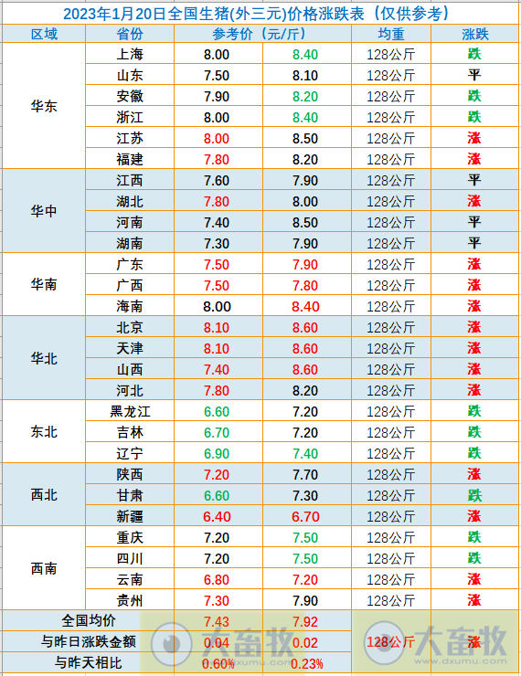 2023.01.20今日猪价