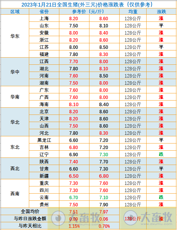2023.01.21今日猪价