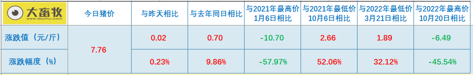 2023.01.22今日猪价