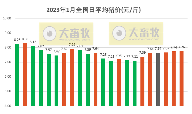 2023.01.22今日猪价