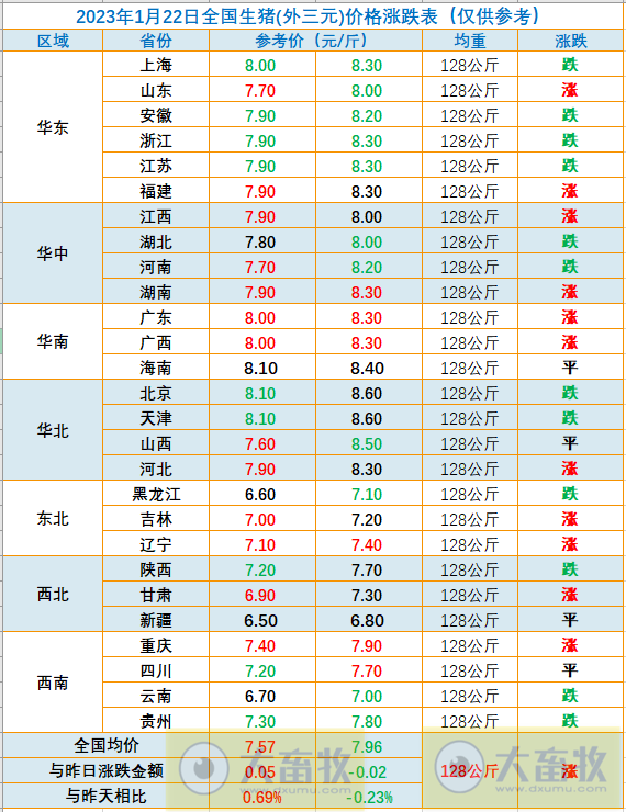 2023.01.22今日猪价