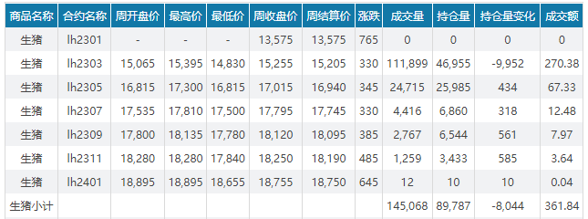 2023.01.22今日猪价