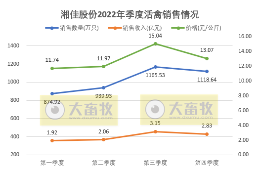 年度销量和收入均创新高——湘佳股份2022年12月及年度活禽销售情况