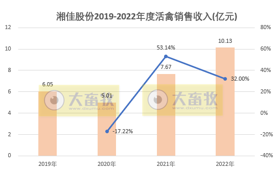 年度销量和收入均创新高——湘佳股份2022年12月及年度活禽销售情况