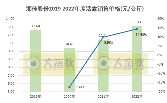 年度销量和收入均创新高——湘佳股份2022年12月及年度活禽销售情况