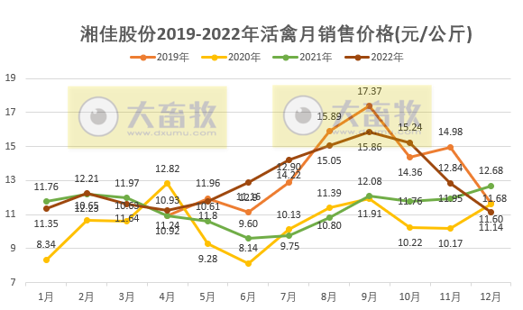 年度销量和收入均创新高——湘佳股份2022年12月及年度活禽销售情况