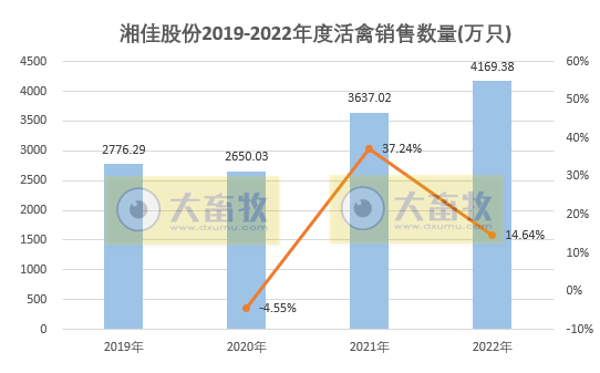 年度销量和收入均创新高——湘佳股份2022年12月及年度活禽销售情况