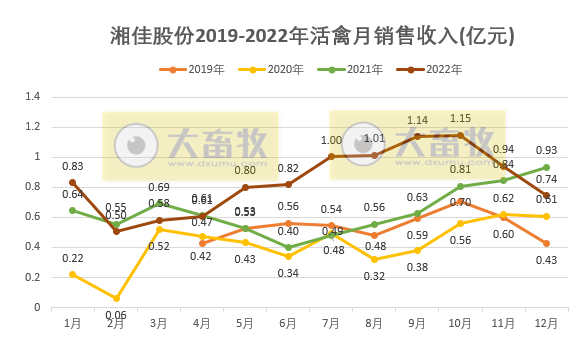 年度销量和收入均创新高——湘佳股份2022年12月及年度活禽销售情况
