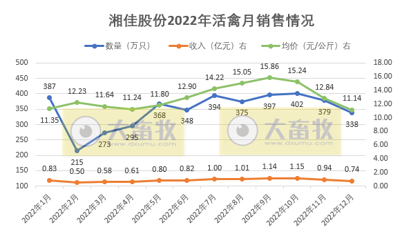 年度销量和收入均创新高——湘佳股份2022年12月及年度活禽销售情况