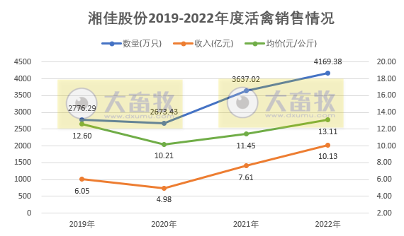 年度销量和收入均创新高——湘佳股份2022年12月及年度活禽销售情况