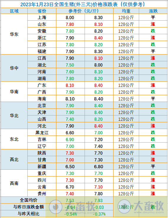 2023.01.23今日猪价