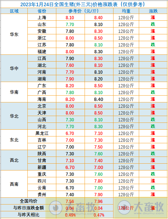 2023.01.24今日猪价