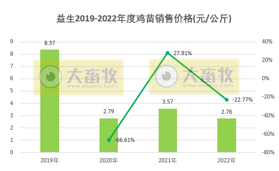 因量价齐跌,12月收入减少61%,年度销量创新高——益生股份2022年12月及年度鸡苗和种猪销售情况