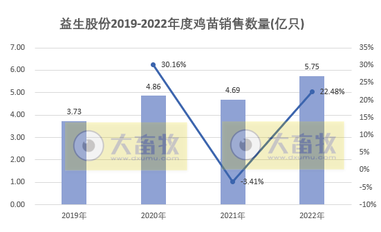 因量价齐跌,12月收入减少61%,年度销量创新高——益生股份2022年12月及年度鸡苗和种猪销售情况