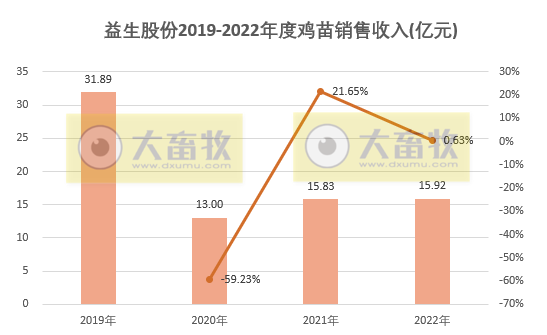 因量价齐跌,12月收入减少61%,年度销量创新高——益生股份2022年12月及年度鸡苗和种猪销售情况