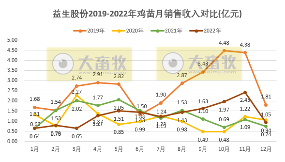 因量价齐跌,12月收入减少61%,年度销量创新高——益生股份2022年12月及年度鸡苗和种猪销售情况