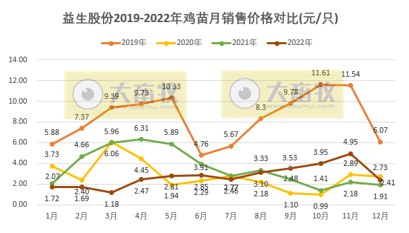 因量价齐跌,12月收入减少61%,年度销量创新高——益生股份2022年12月及年度鸡苗和种猪销售情况